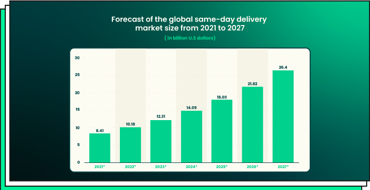 same-day delivery market size