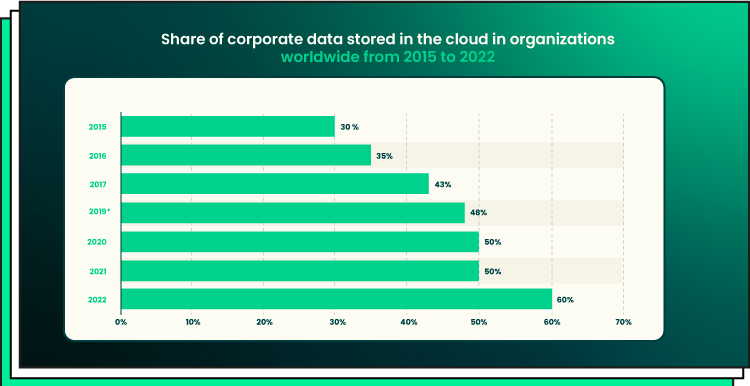 cloud market statistics