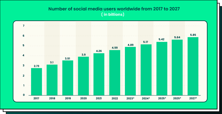 social media users worldwide 2017-2027 statistics