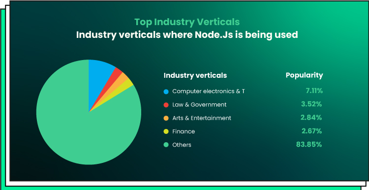industries using node js