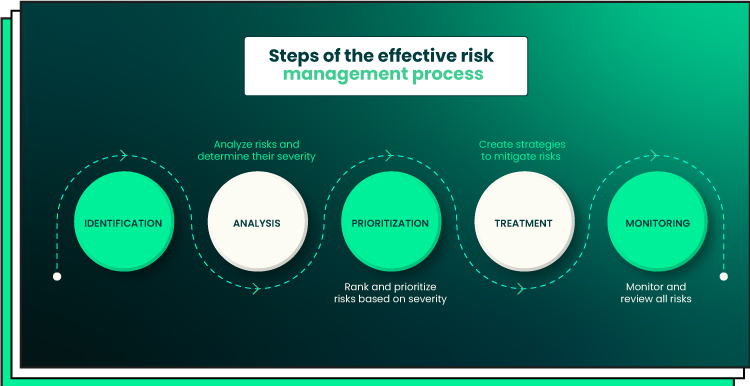 risk management steps