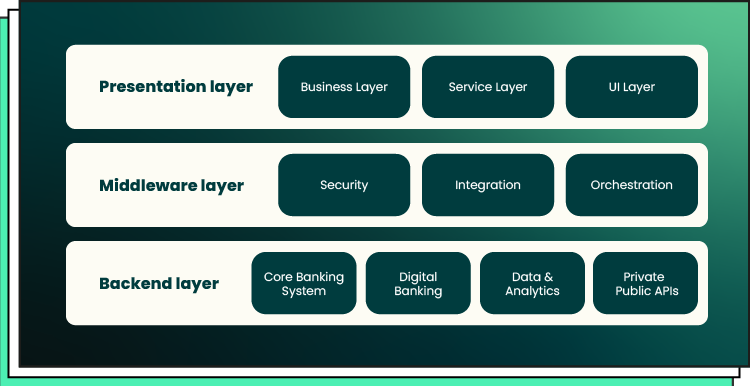 Key Components of a Layered Digital Banking Architecture