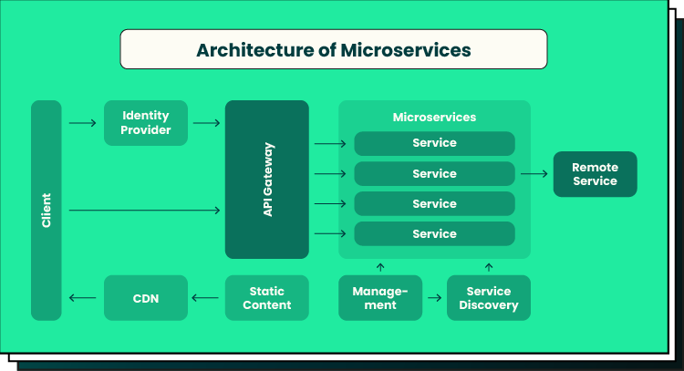 Microservices architecture of a digital banking software