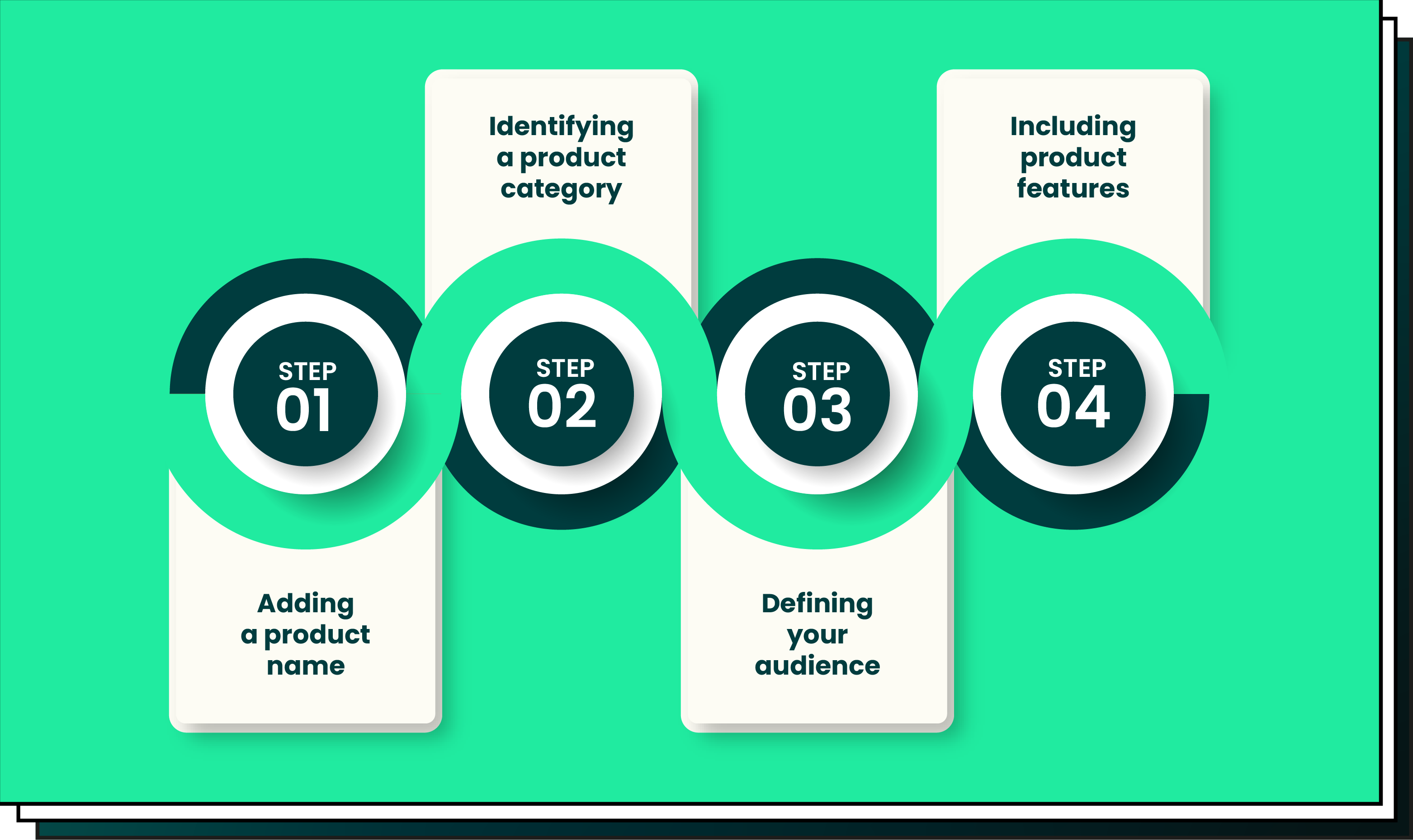 Steps of generating product descriptions