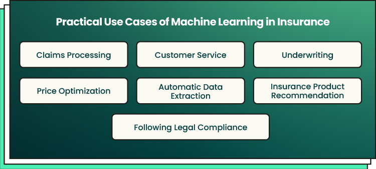 How Machine Learning Insurance is Applied