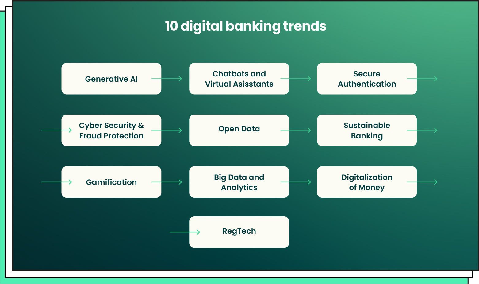 10 Top Digital Banking Trends