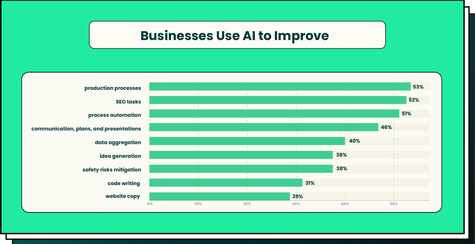 Businesses use AI to improve