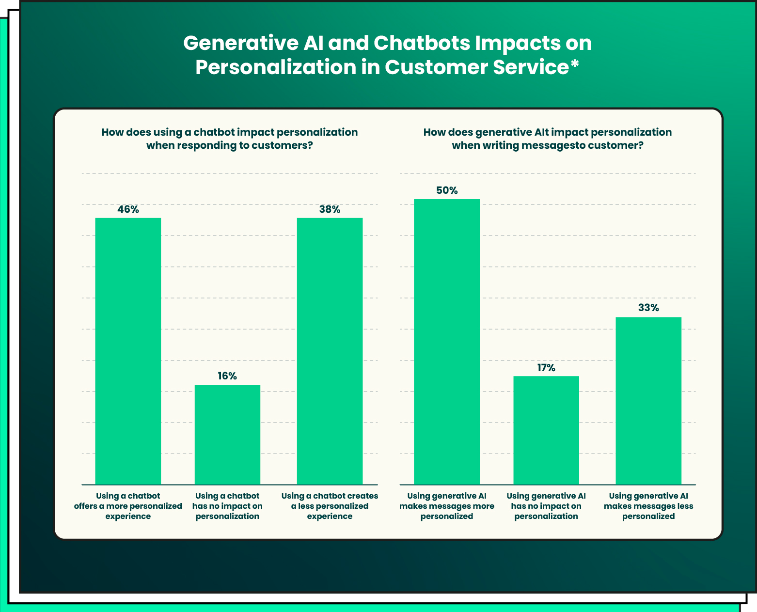 Generative AI and Chatbots Impact on Customer Service