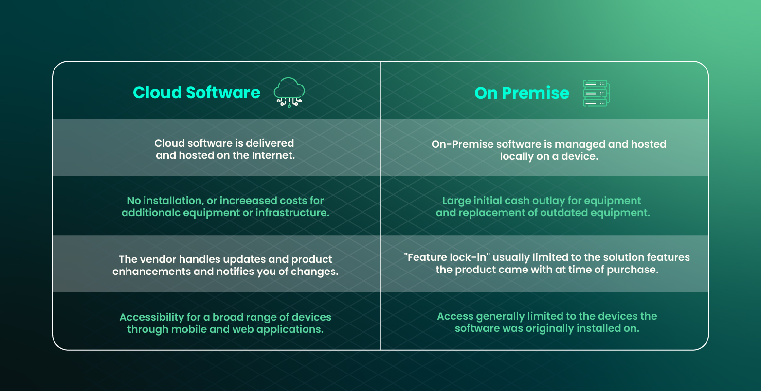 image visualize a difference between cloud software and on premise