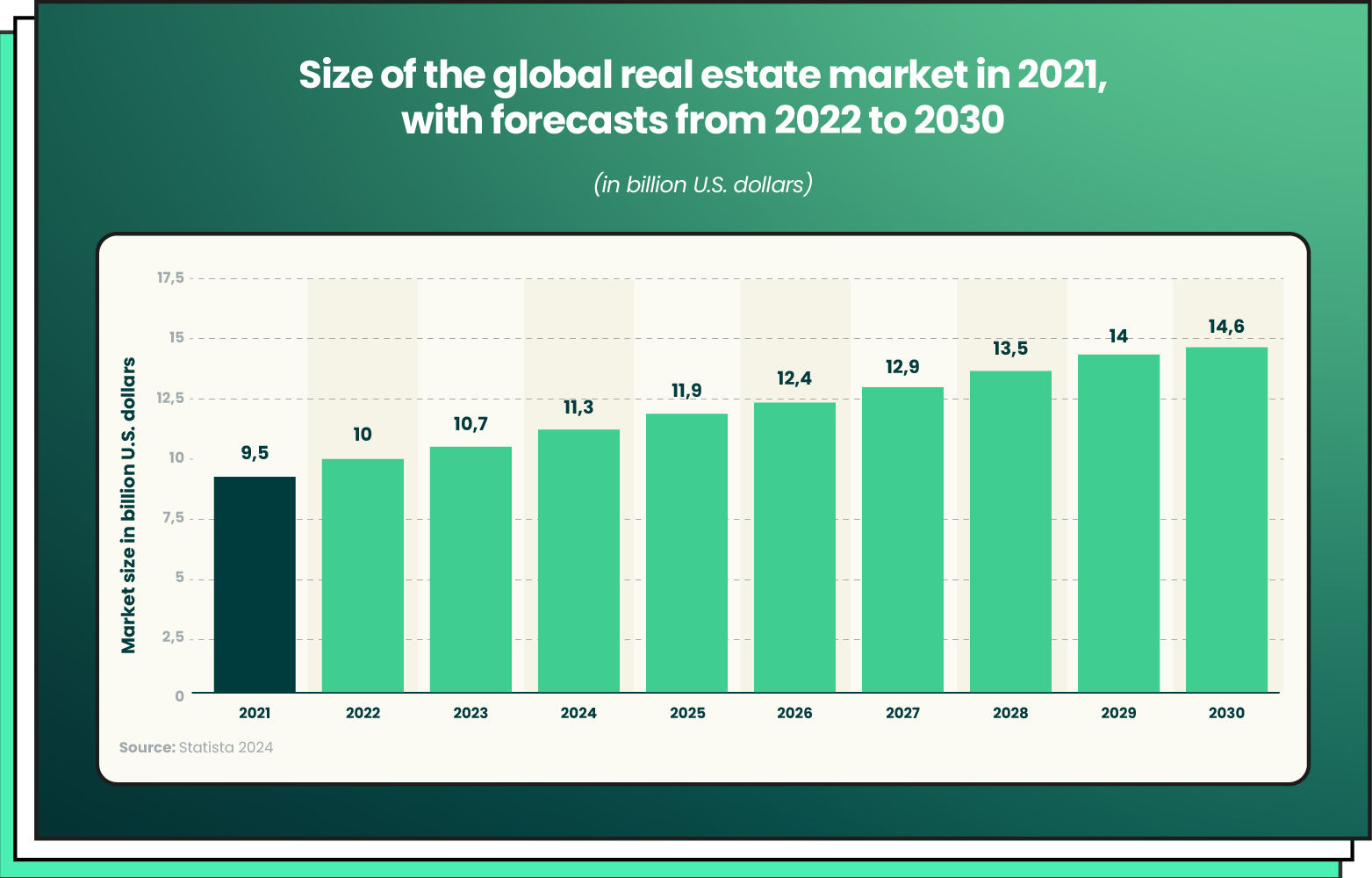 Size of the Global Real Estate Market