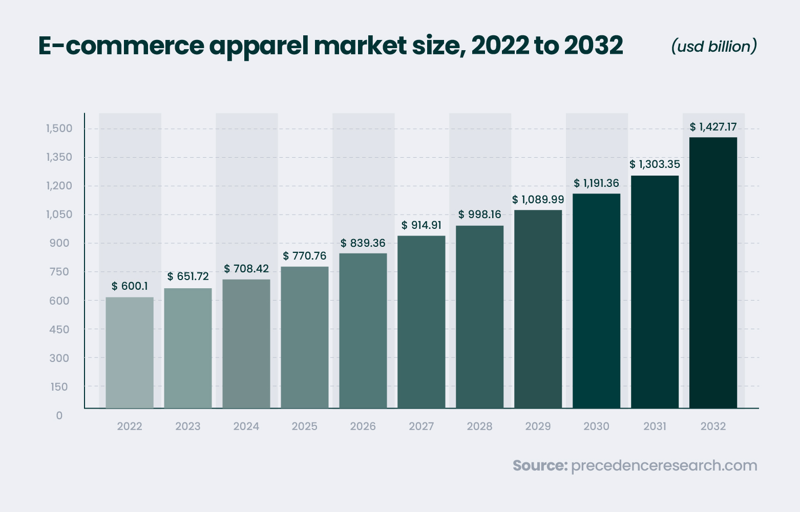 E-Commerce Apparel Market Size