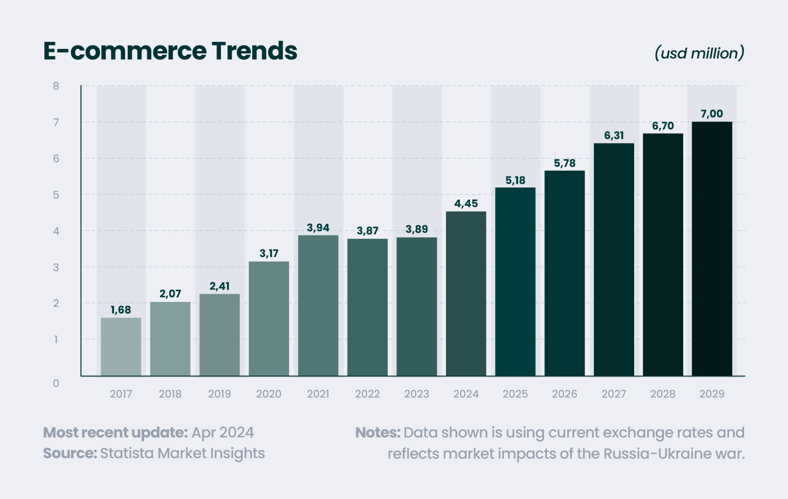 E-commerce market size