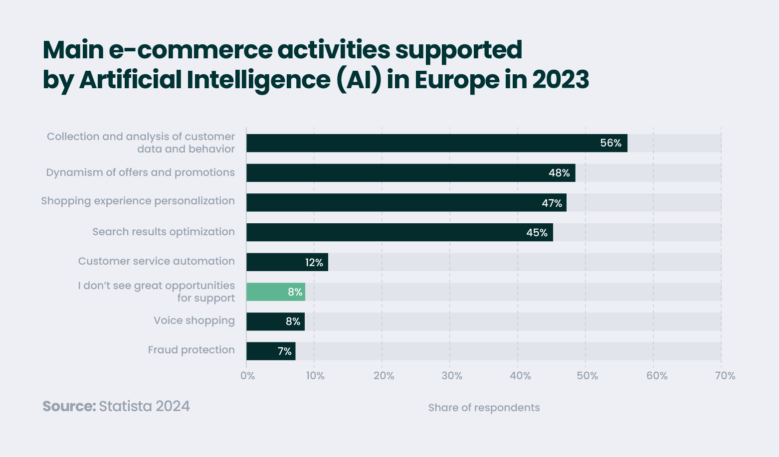 AI-powered e-commerce activities