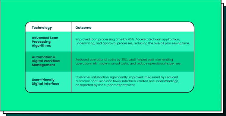 lending as a service Forbytes