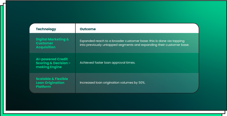 lending as a service Forbytes