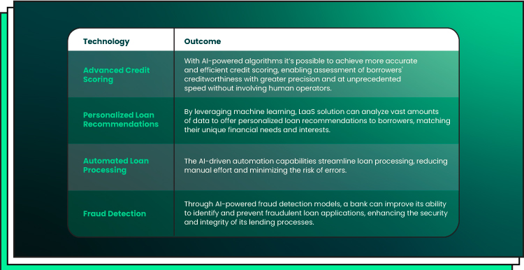 lending as a service Forbytes