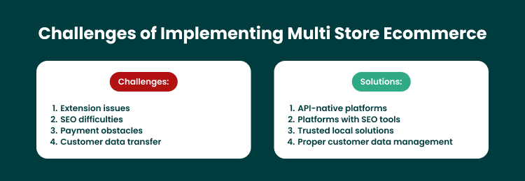 Hurdles Associated with the Implementation of Multi Store Ecommerce