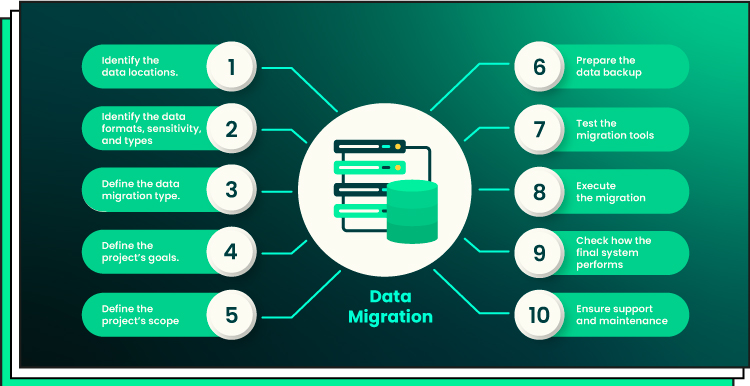 Data Migration Scheme Forbytes