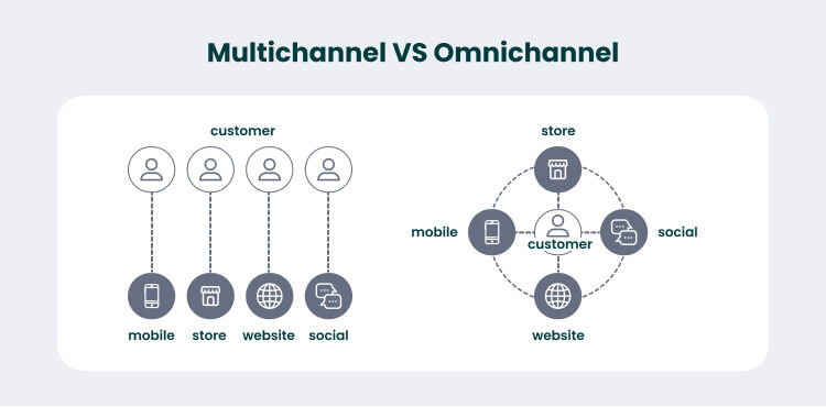 Multi channel vs. Omnichannel