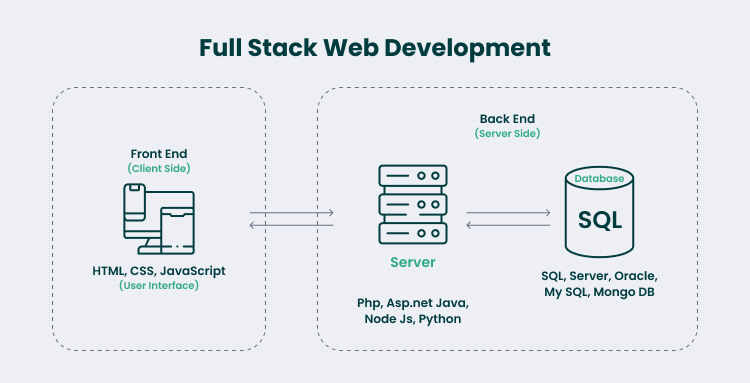 Web Development: Full Stack