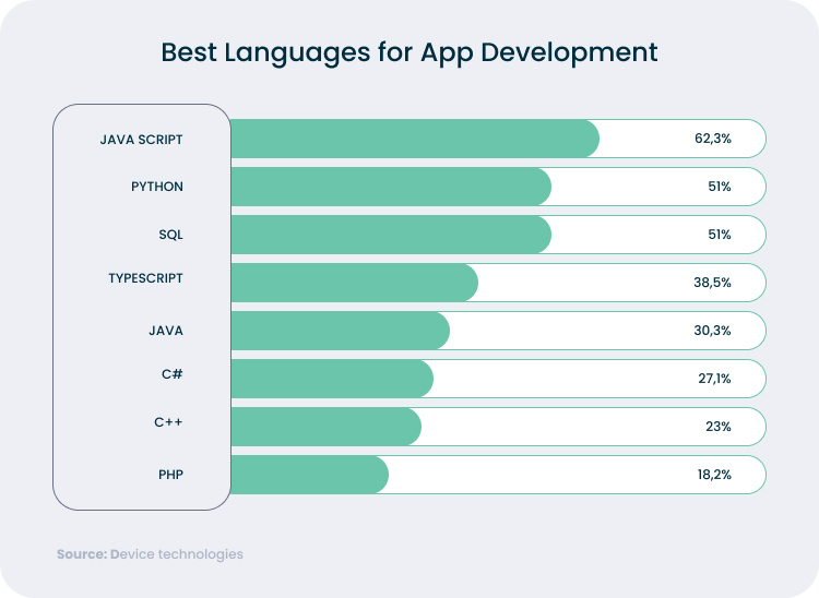 App Development: Best Programming Languages