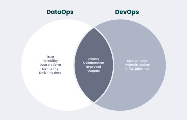 Similarities and Differences of DataOps and DevOps