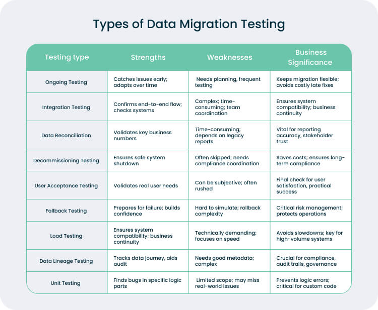 Data Migration Testing: Main Types