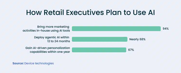 Deloitte survey of retail executives: 94% plan to bring more marketing in-house with AI tools, nearly 68% expect to deploy agentic AI within 12 to 24 months, 67% expect AI-driven personalization within one year