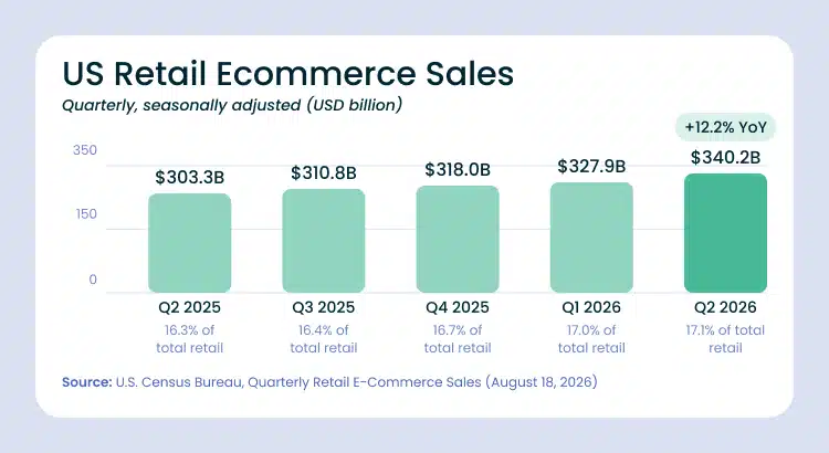US retail eCommerce sales grew from $303.3 billion in Q2 2025 to $340.2 billion in Q2 2026, reaching 17.1% of total retail sales
