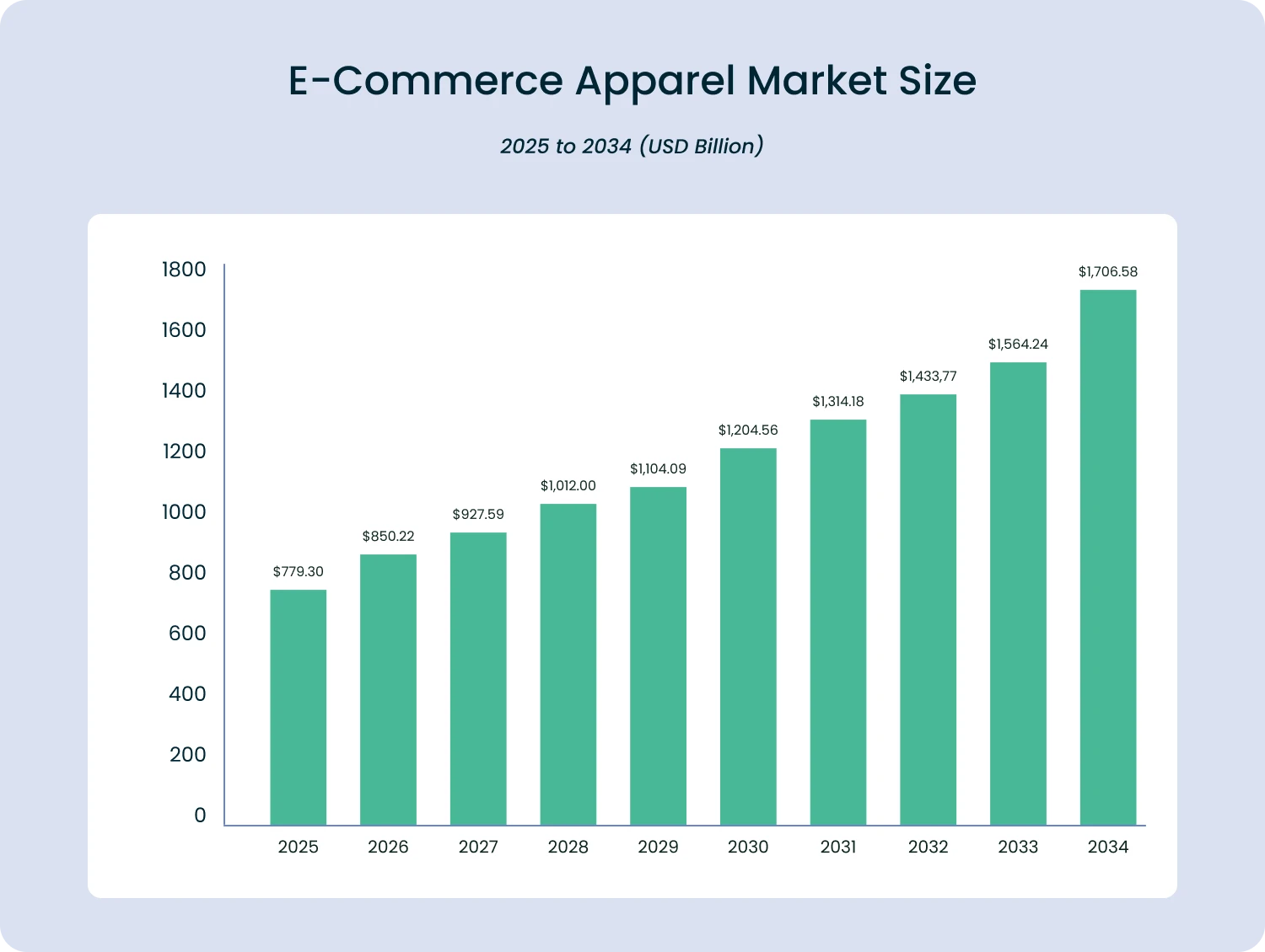 e-commerce apparel market size 2026