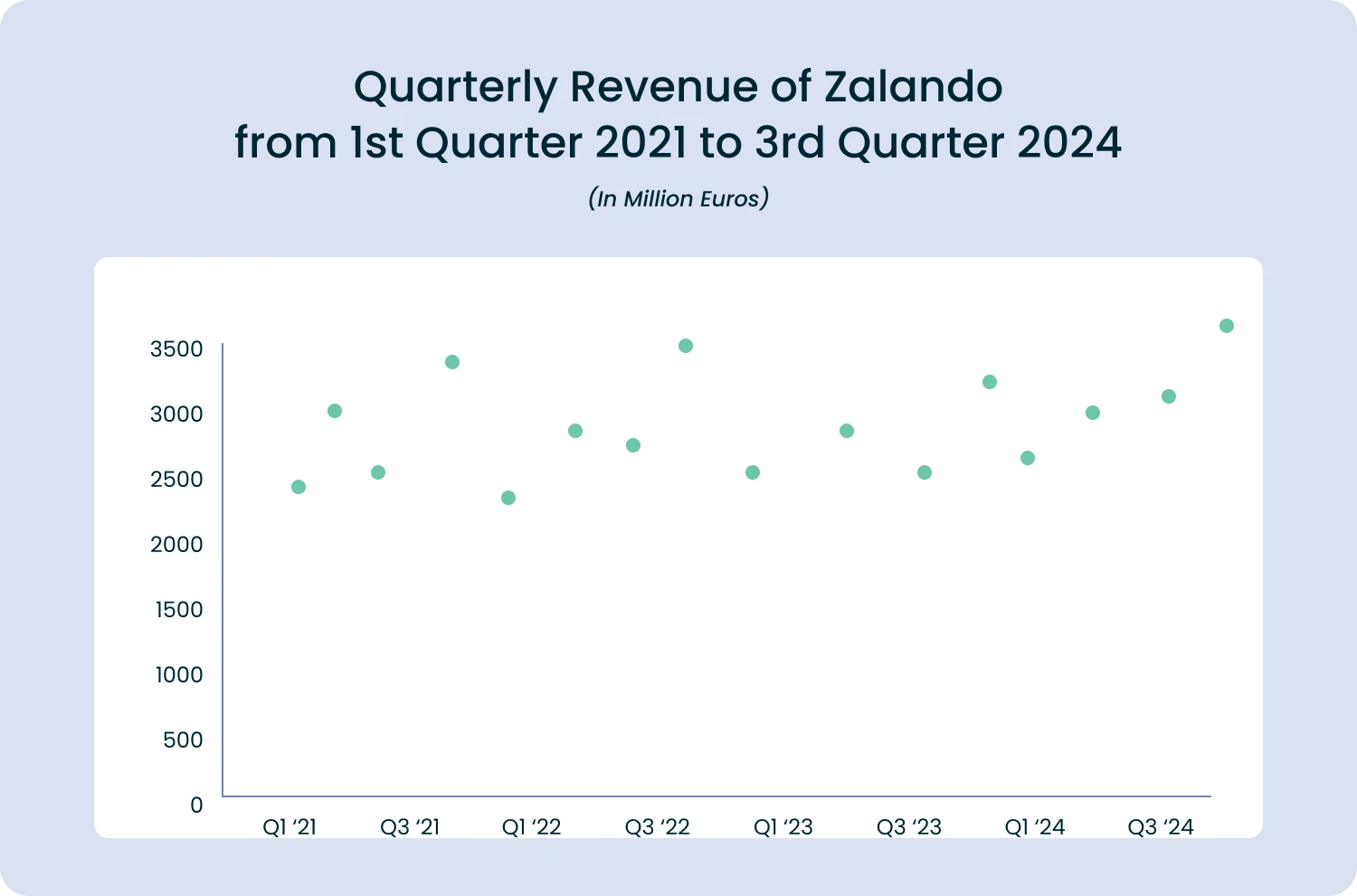 zalando revenues 2021-2024