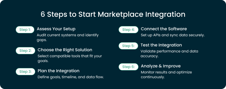 6 steps to start marketplace integration include: assessing your setup, choosing the right solution, planning the integration, connecting the software, testing the integration, and analyzing & improving.