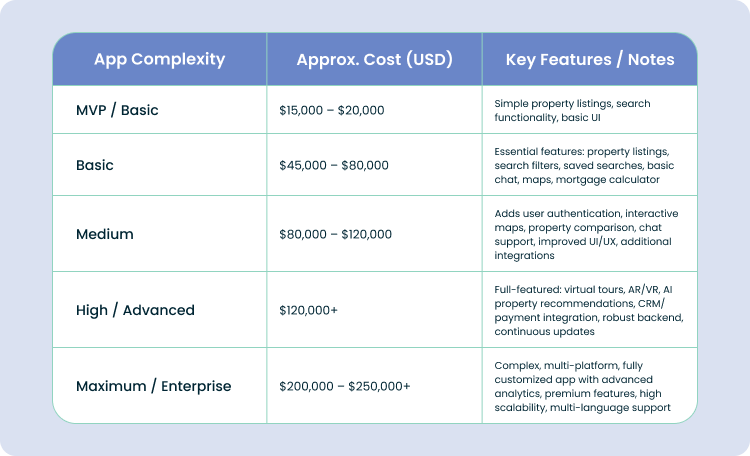 cost of building a real estate application based on the category: MVP, basic, medium, high, and enterprise-level app