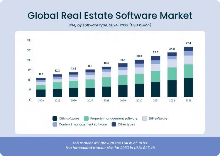 the state of global real estate software market 2024-2033