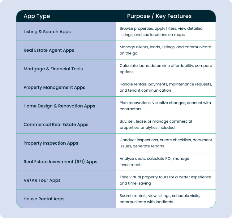 types of real estate apps: listing & search app, real estate agent app, mortgage and financial tools, property management app, home design & renovation app, commercial real estate apps, property inspection apps, real estate investment apps, VR/AR tour apps, house rental apps