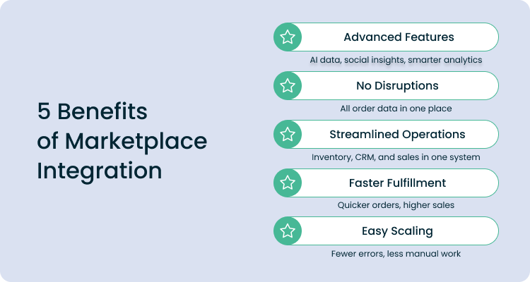Marketplace integration benefits include advanced features, no disruptions, streamlined operations, faster fulfillment, and easy scaling.