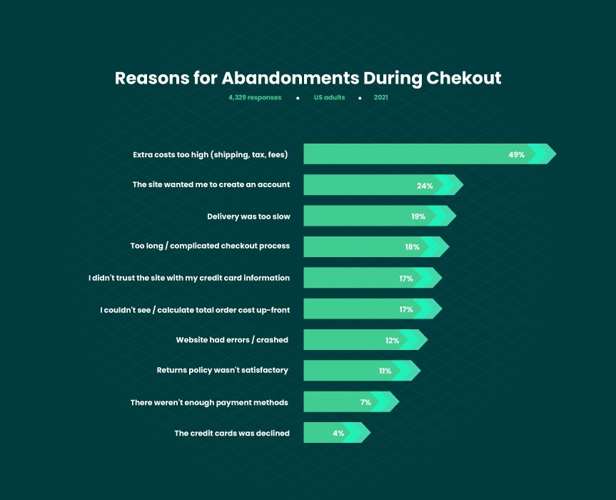 5 Solutions to Reduce Shopping Cart Abandonment 05