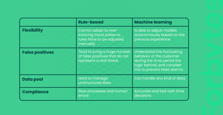 A Brief Guide to Machine Learning in Fraud Detection 03