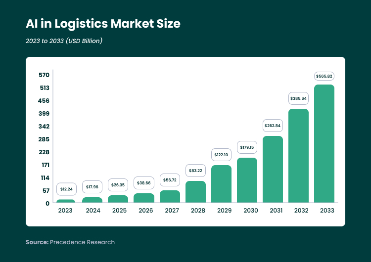 Market Size: AI in Logistics