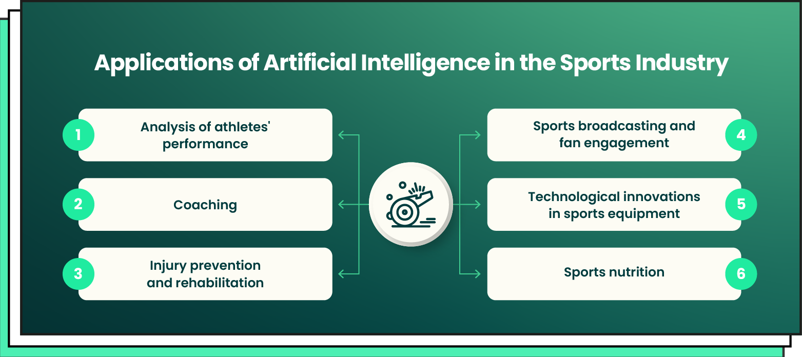 Applications of AI in Sports