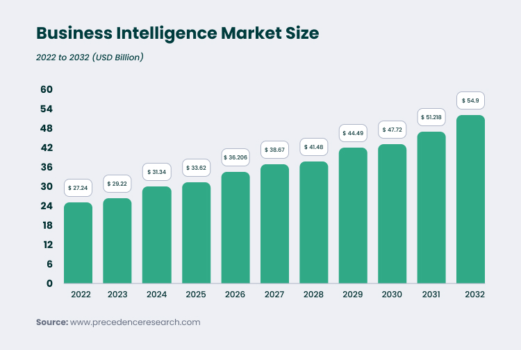 Business Intelligence Market Size