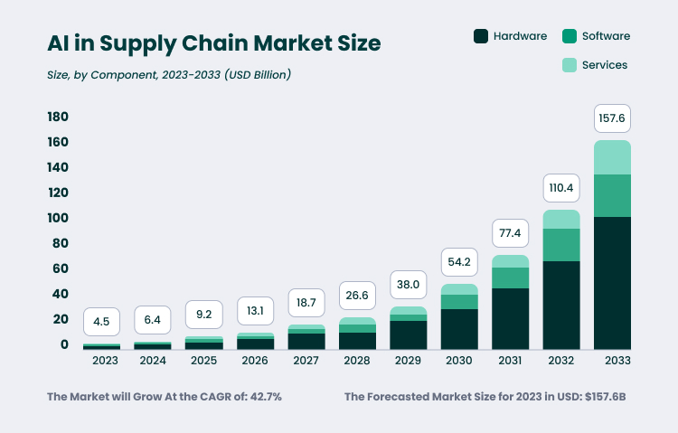 The Size of AI in Supply Chain Market