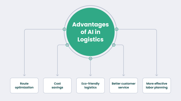 Benefits of AI in Logistics