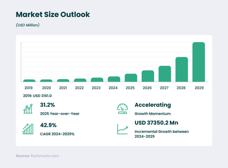 iPaaS Market Size