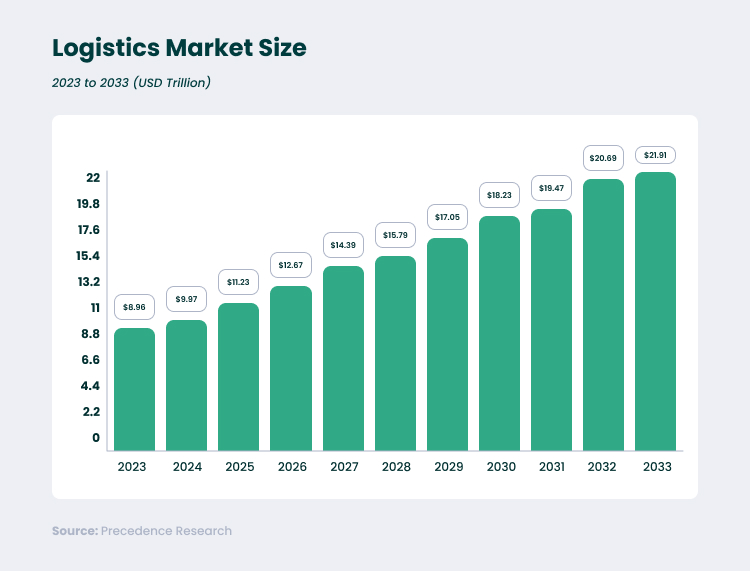 The Market Size of Logistics