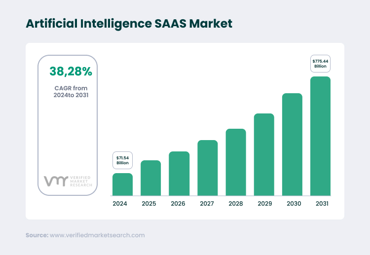 Artificial Intelligence SaaS Market Size