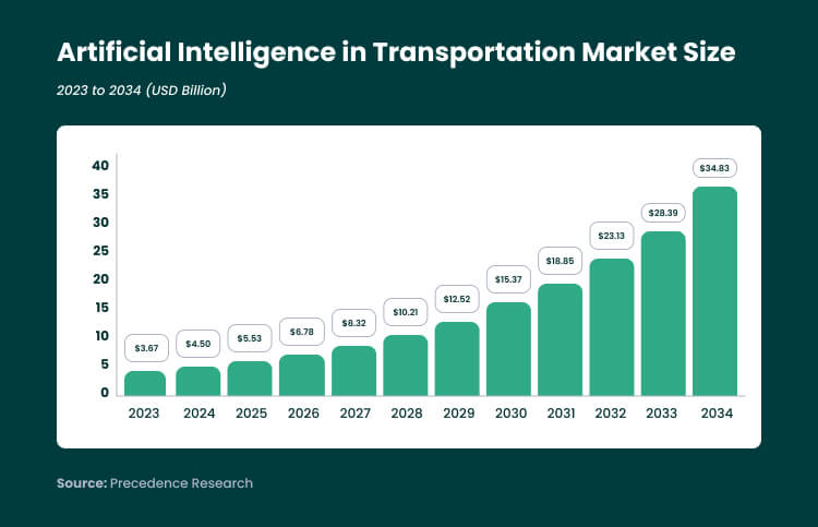 AI in Transportation Market Size