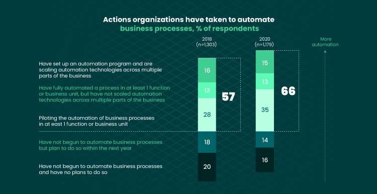 illustration visualizing actions organizations have taken to automate business processes 