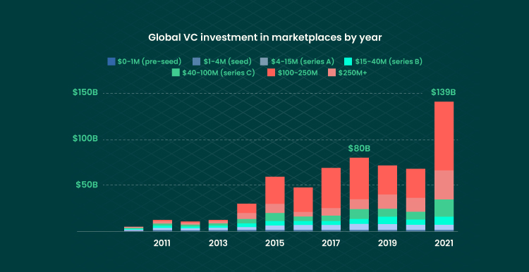image visualizing global VC investment in marketplaces by year 