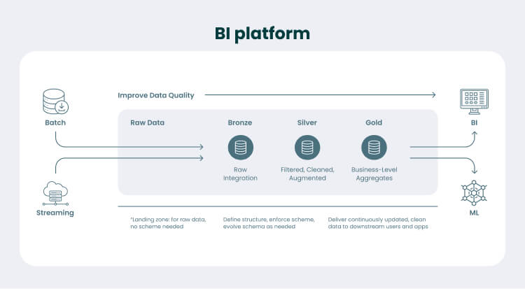 NoWaste: BI Platform